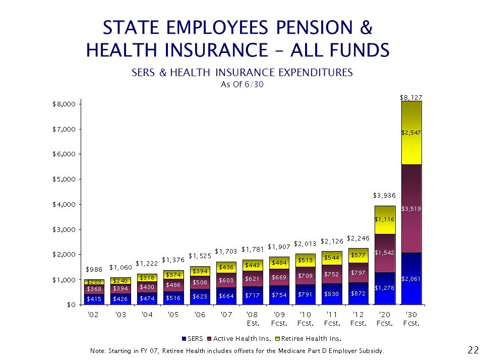 22 STATE EMPLOYEES PENSION & HEALTH INSURANCE – ALL FUNDS SERS & HEALTH INSURANCE EXPENDITURES As Of 6/30 ⇝⇝