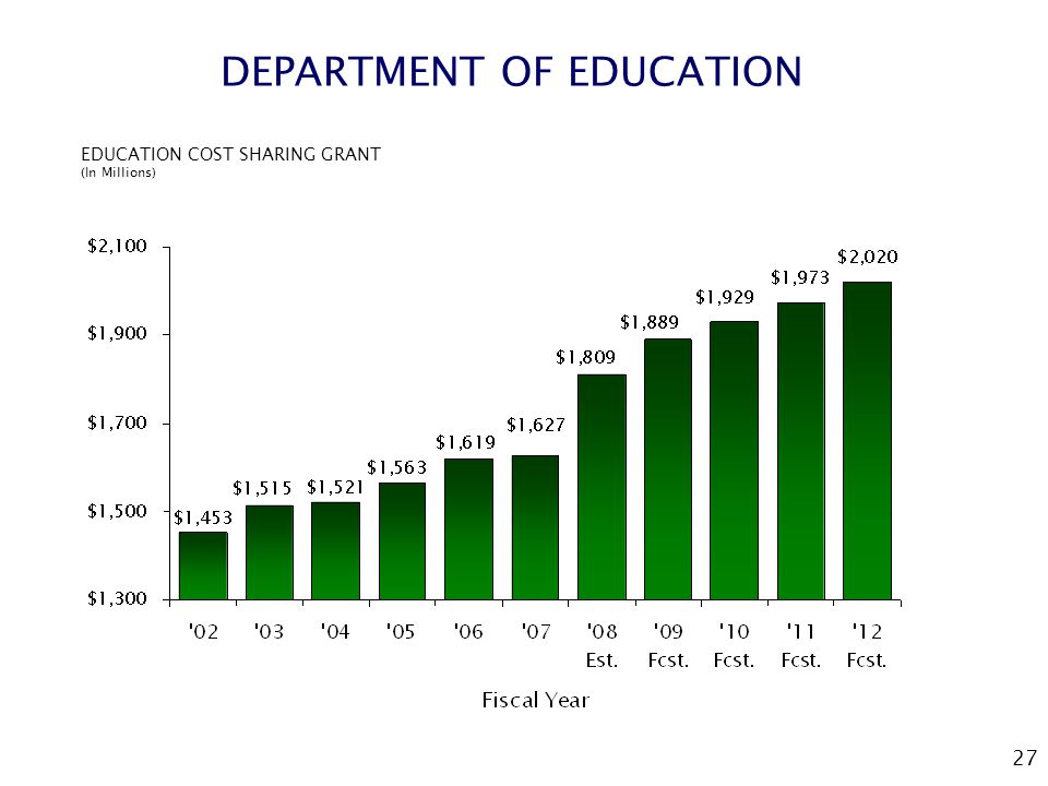 27 DEPARTMENT OF EDUCATION EDUCATION COST SHARING GRANT (In Millions)