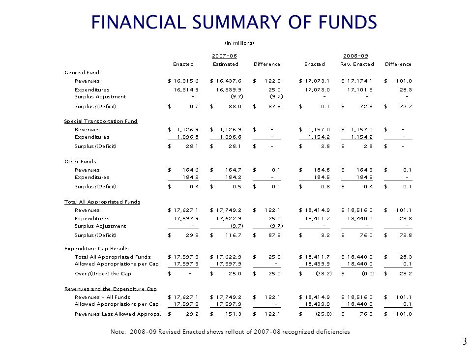 3 FINANCIAL SUMMARY OF FUNDS Note: Revised Enacted shows rollout of recognized deficiencies