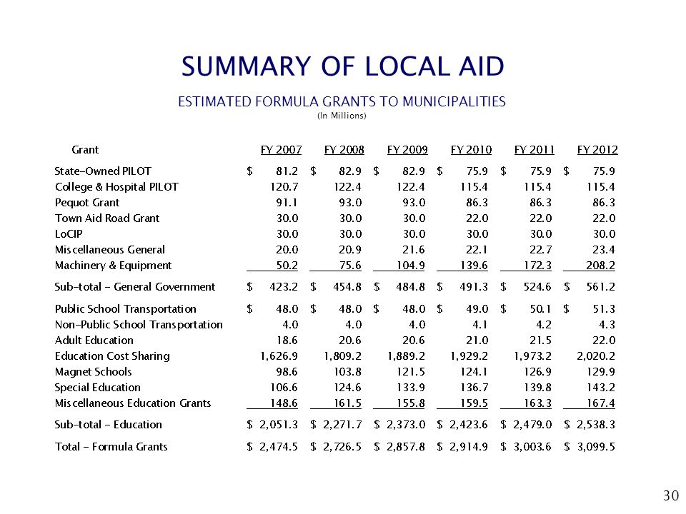 30 SUMMARY OF LOCAL AID ESTIMATED FORMULA GRANTS TO MUNICIPALITIES (In Millions)