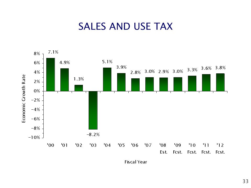 33 SALES AND USE TAX