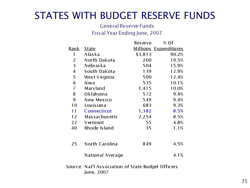 35 STATES WITH BUDGET RESERVE FUNDS General Reserve Funds Fiscal Year Ending June, 2007