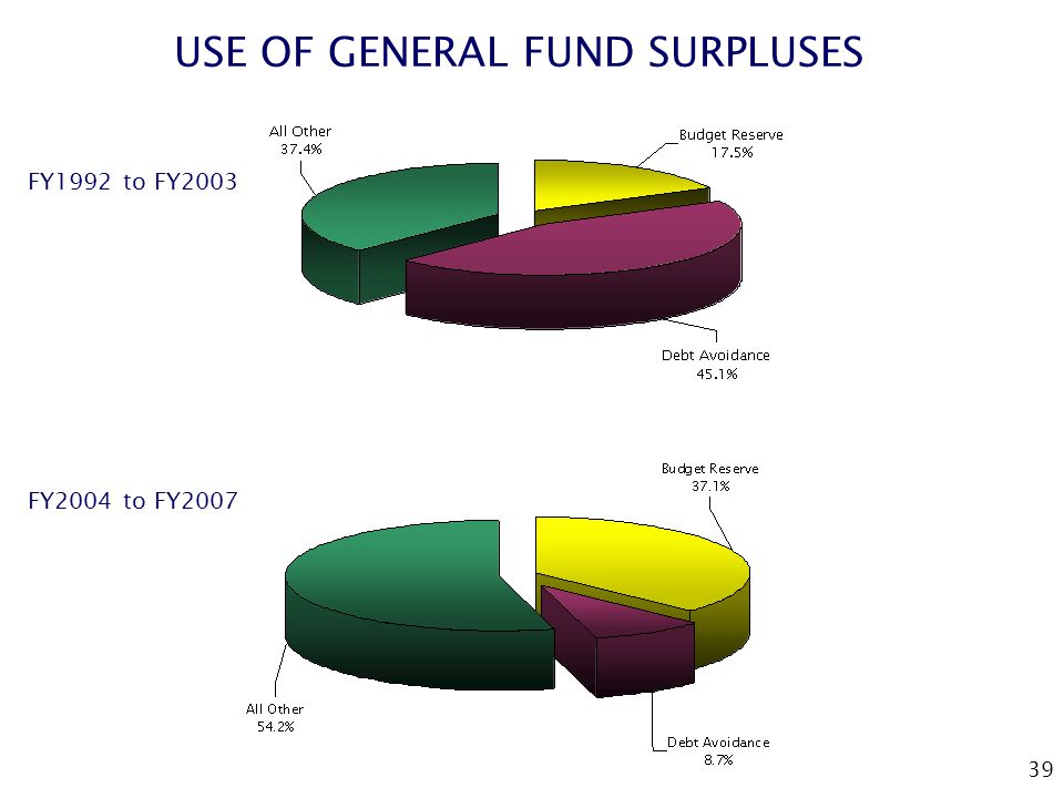 39 USE OF GENERAL FUND SURPLUSES FY1992 to FY2003 FY2004 to FY2007
