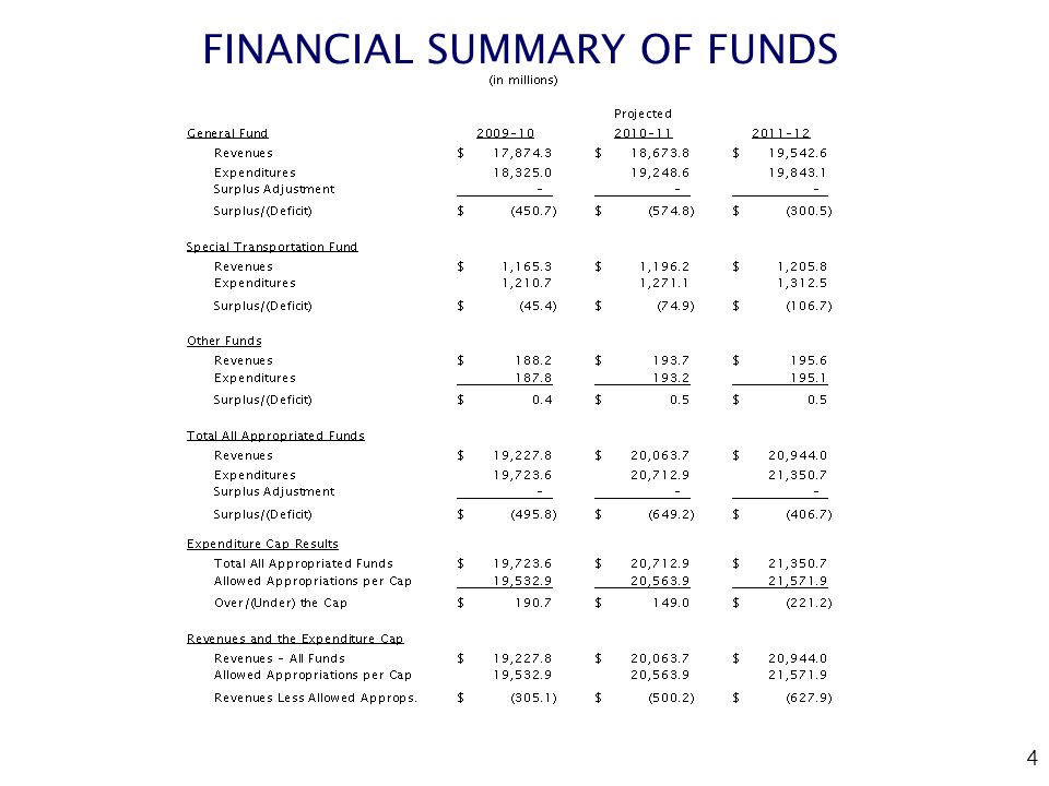 4 FINANCIAL SUMMARY OF FUNDS