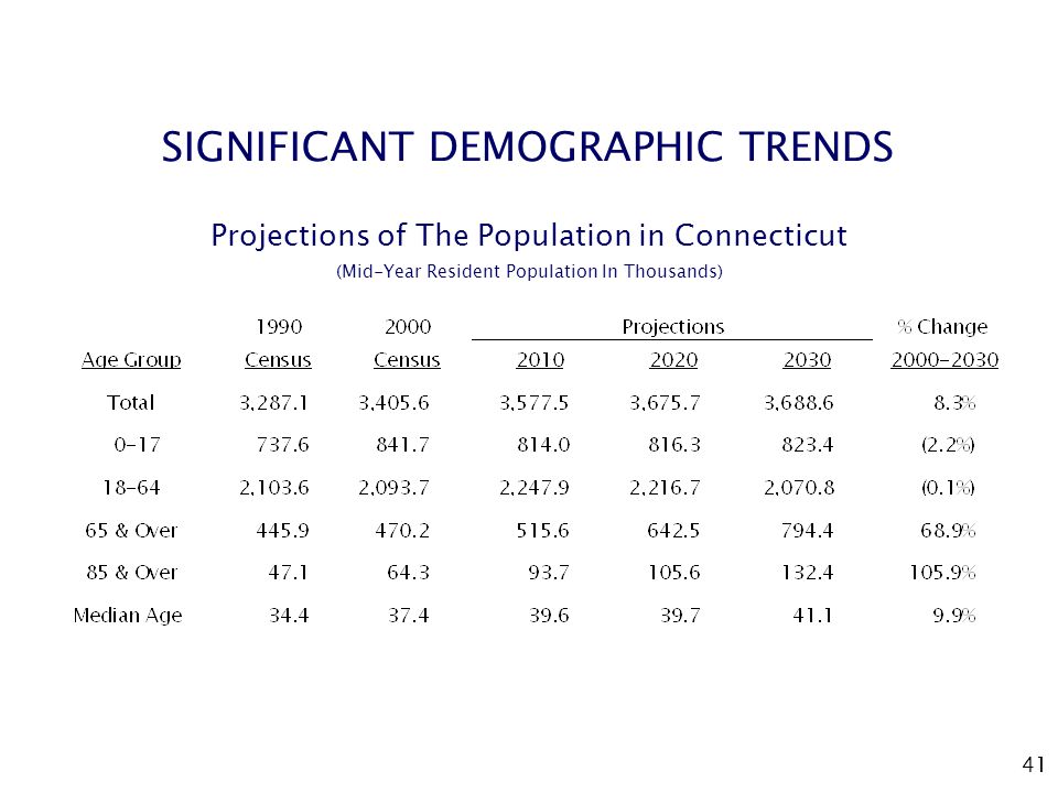 41 SIGNIFICANT DEMOGRAPHIC TRENDS Projections of The Population in Connecticut (Mid-Year Resident Population In Thousands)