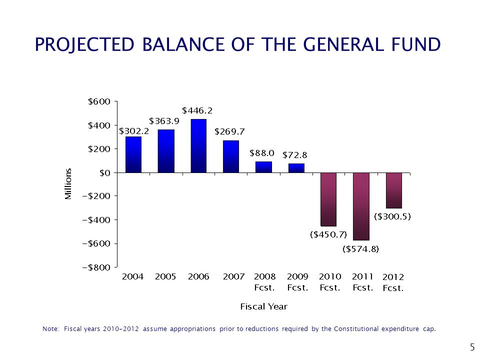5 PROJECTED BALANCE OF THE GENERAL FUND Note: Fiscal years assume appropriations prior to reductions required by the Constitutional expenditure cap.