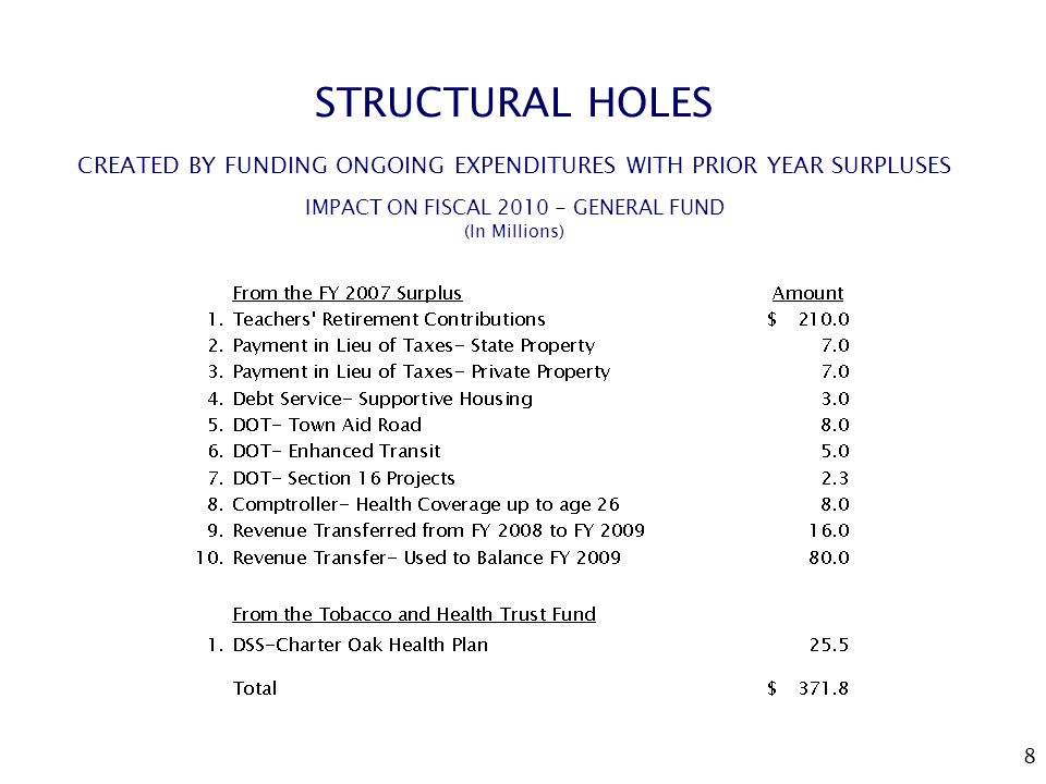 8 STRUCTURAL HOLES CREATED BY FUNDING ONGOING EXPENDITURES WITH PRIOR YEAR SURPLUSES IMPACT ON FISCAL GENERAL FUND (In Millions)