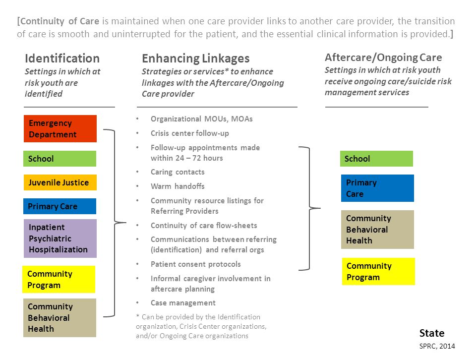[Continuity of Care is maintained when one care provider links to another care provider, the transition of care is smooth and uninterrupted for the patient, and the essential clinical information is provided.] Identification Settings in which at risk youth are identified Emergency Department Inpatient Psychiatric Hospitalization Juvenile Justice Primary Care School Enhancing Linkages Strategies or services* to enhance linkages with the Aftercare/Ongoing Care provider Aftercare/Ongoing Care Settings in which at risk youth receive ongoing care/suicide risk management services Organizational MOUs, MOAs Crisis center follow-up Follow-up appointments made within 24 – 72 hours Caring contacts Warm handoffs Community resource listings for Referring Providers Continuity of care flow-sheets Communications between referring (identification) and referral orgs Patient consent protocols Informal caregiver involvement in aftercare planning Case management * Can be provided by the Identification organization, Crisis Center organizations, and/or Ongoing Care organizations Primary Care School Community Behavioral Health SPRC, 2014 State Community Behavioral Health Community Program