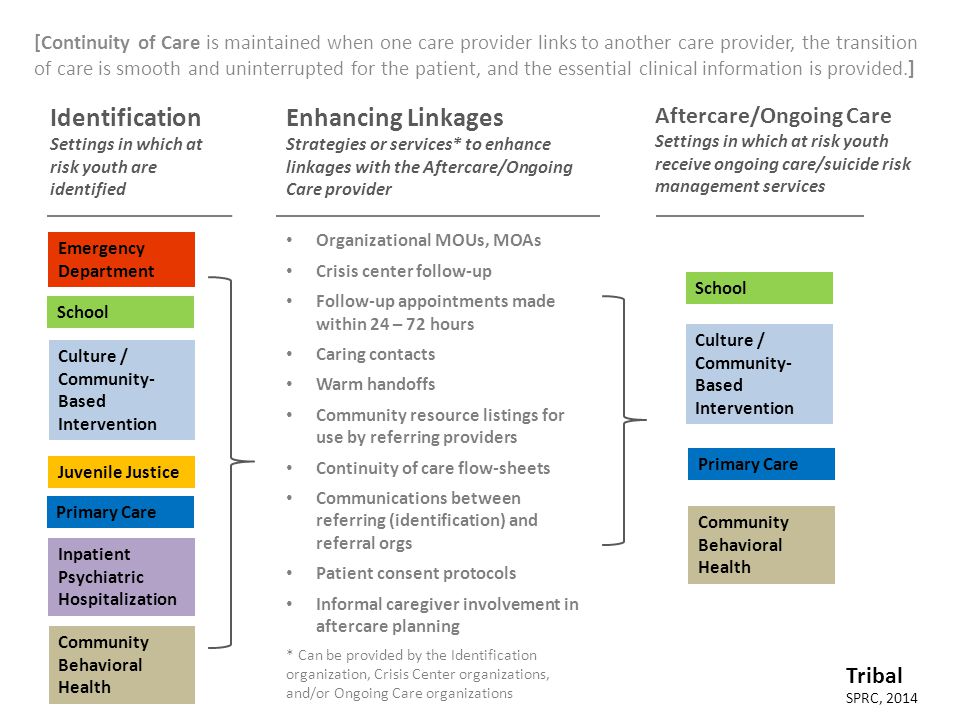 [Continuity of Care is maintained when one care provider links to another care provider, the transition of care is smooth and uninterrupted for the patient, and the essential clinical information is provided.] Identification Settings in which at risk youth are identified Emergency Department Inpatient Psychiatric Hospitalization Juvenile Justice Primary Care School Enhancing Linkages Strategies or services* to enhance linkages with the Aftercare/Ongoing Care provider Aftercare/Ongoing Care Settings in which at risk youth receive ongoing care/suicide risk management services Organizational MOUs, MOAs Crisis center follow-up Follow-up appointments made within 24 – 72 hours Caring contacts Warm handoffs Community resource listings for use by referring providers Continuity of care flow-sheets Communications between referring (identification) and referral orgs Patient consent protocols Informal caregiver involvement in aftercare planning * Can be provided by the Identification organization, Crisis Center organizations, and/or Ongoing Care organizations Primary Care School Community Behavioral Health SPRC, 2014 Tribal Culture / Community- Based Intervention Community Behavioral Health Culture / Community- Based Intervention