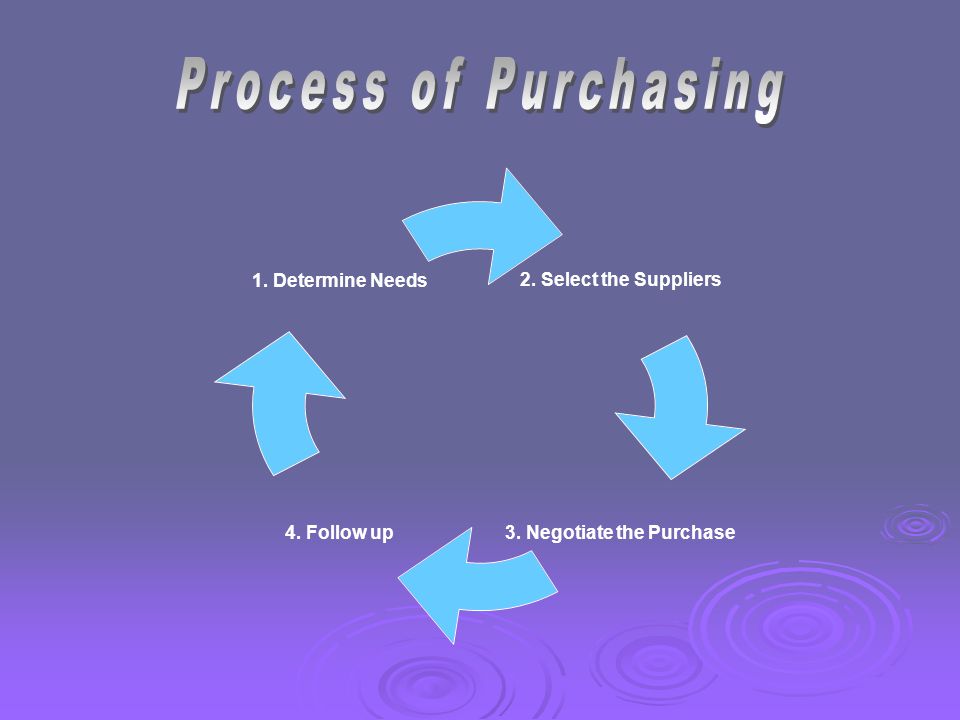 2. Select the Suppliers 3. Negotiate the Purchase 4. Follow up 1. Determine Needs