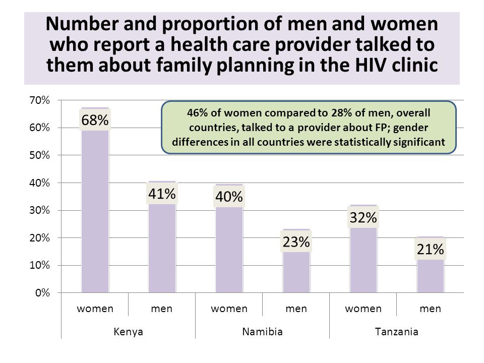 Number and proportion of men and women who report a health care provider talked to them about family planning in the HIV clinic 46% of women compared to 28% of men, overall countries, talked to a provider about FP; gender differences in all countries were statistically significant
