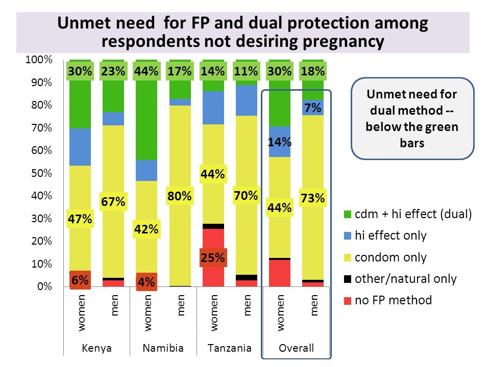 Unmet need for FP and dual protection among respondents not desiring pregnancy Unmet need for dual method -- below the green bars