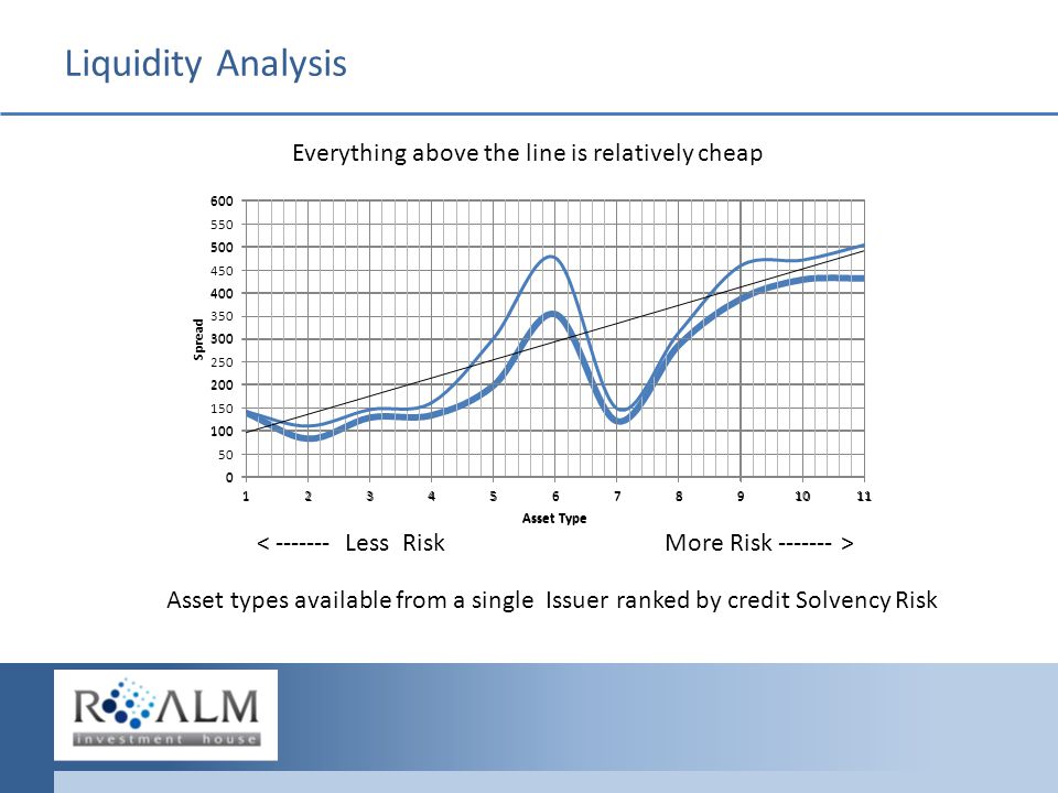 Liquidity Analysis Everything above the line is relatively cheap Asset types available from a single Issuer ranked by credit Solvency Risk < Less RiskMore Risk >