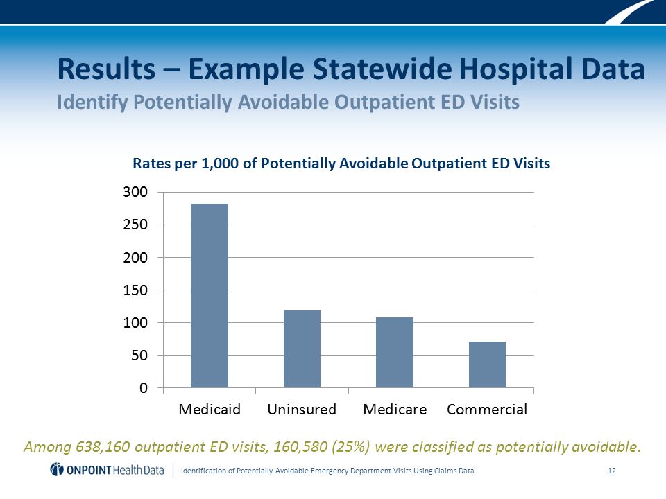 Results – Example Statewide Hospital Data Identify Potentially Avoidable Outpatient ED Visits Among 638,160 outpatient ED visits, 160,580 (25%) were classified as potentially avoidable.