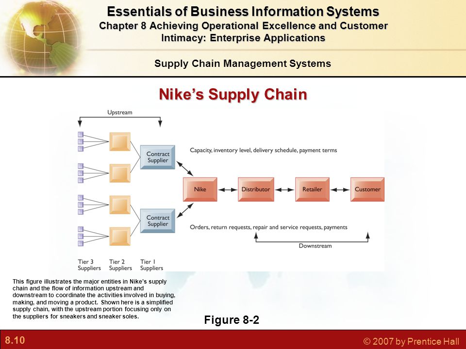 8.10 © 2007 by Prentice Hall Essentials of Business Information Systems Chapter 8 Achieving Operational Excellence and Customer Intimacy: Enterprise Applications Nike’s Supply Chain Supply Chain Management Systems Figure 8-2 This figure illustrates the major entities in Nike’s supply chain and the flow of information upstream and downstream to coordinate the activities involved in buying, making, and moving a product.