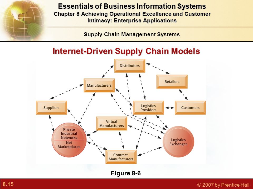 8.15 © 2007 by Prentice Hall Internet-Driven Supply Chain Models Figure 8-6 Essentials of Business Information Systems Chapter 8 Achieving Operational Excellence and Customer Intimacy: Enterprise Applications Supply Chain Management Systems