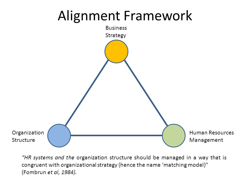 alignment of hrm and business strategie alignment of hrm and business strategie