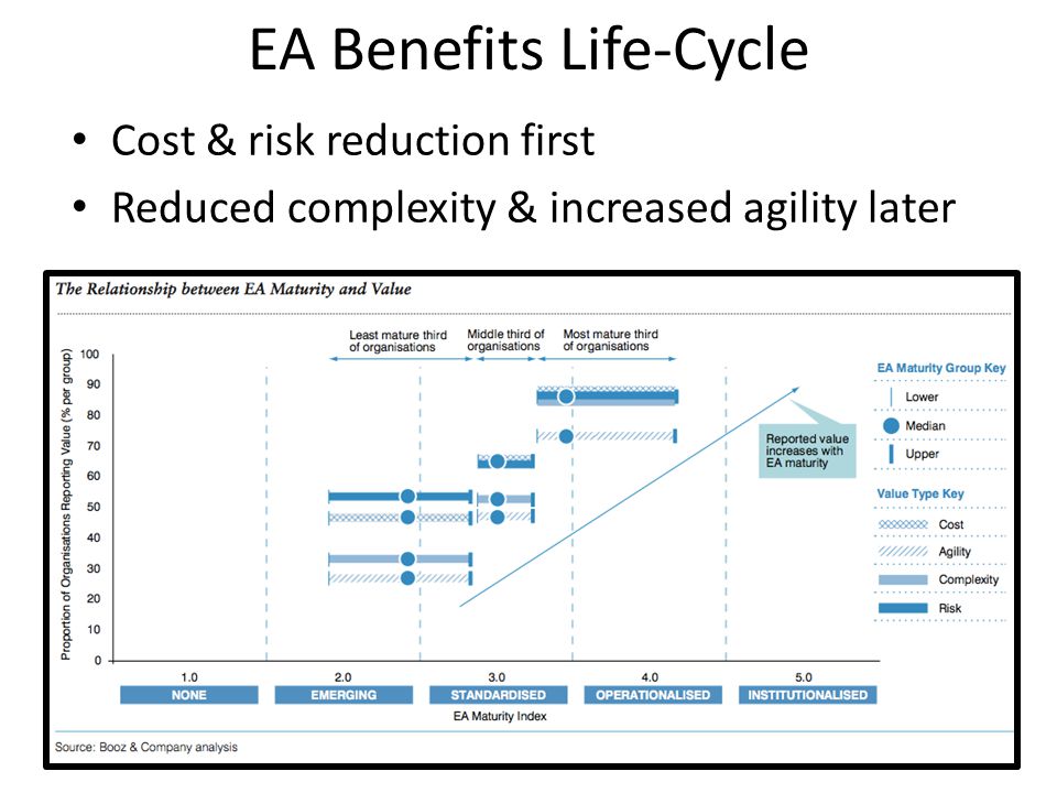 EA Benefits Life-Cycle Cost & risk reduction first Reduced complexity & increased agility later