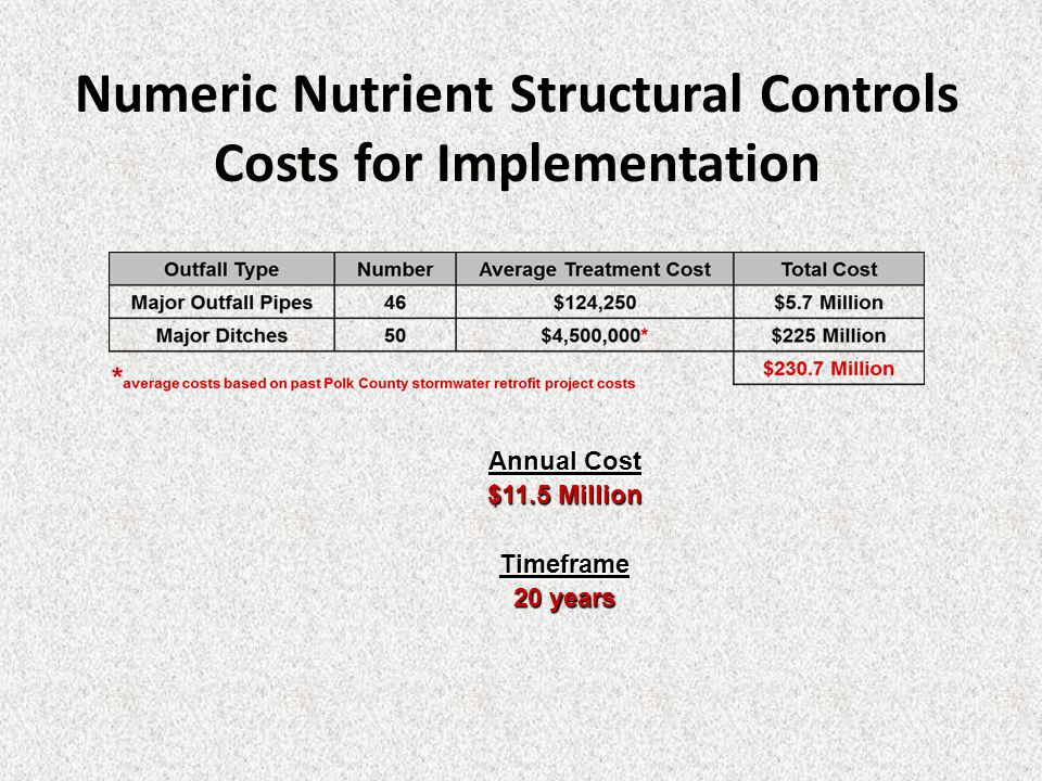 Numeric Nutrient Structural Controls Costs for Implementation Annual Cost $11.5 Million Timeframe 20 years