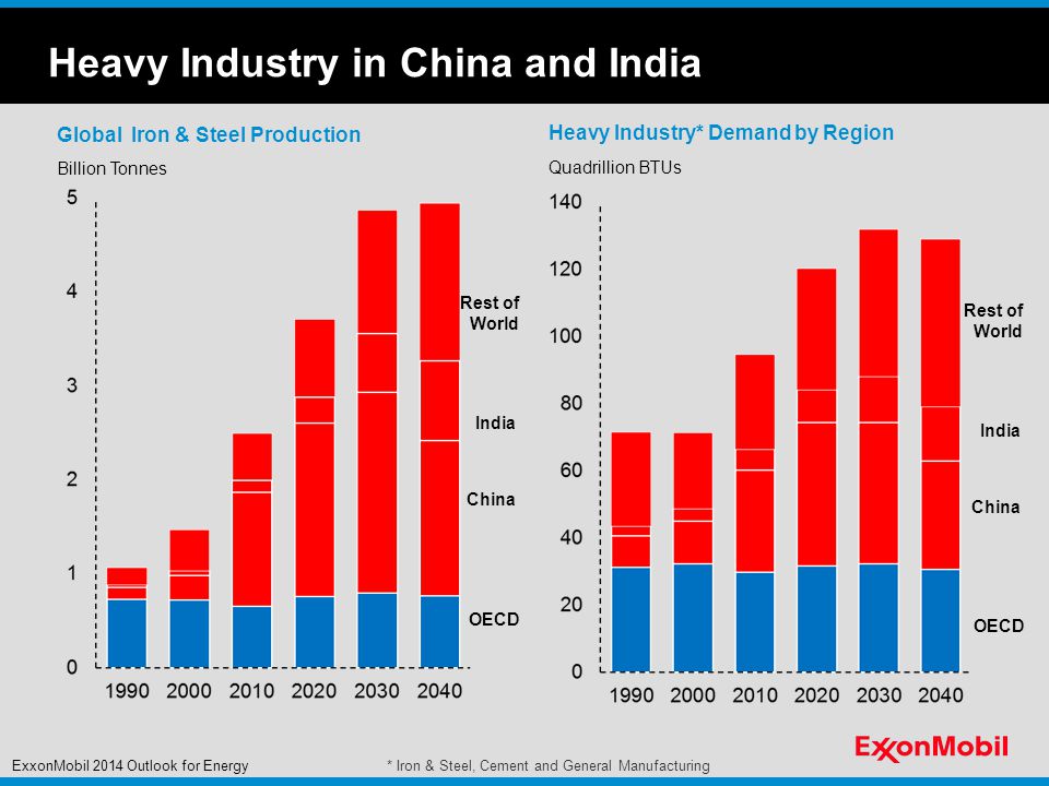 Heavy Industry in China and India Global Iron & Steel Production Billion Tonnes Heavy Industry* Demand by Region Quadrillion BTUs OECD China India Rest of World ExxonMobil 2014 Outlook for Energy* Iron & Steel, Cement and General Manufacturing OECD China India Rest of World