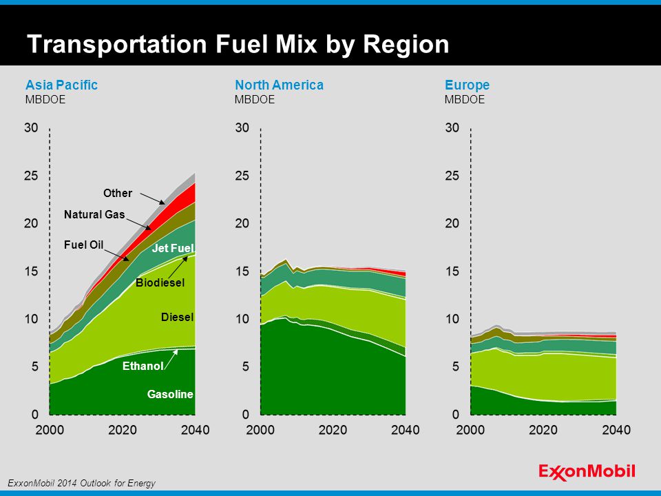 Transportation Fuel Mix by Region Asia Pacific MBDOE Diesel Gasoline Ethanol Biodiesel Jet Fuel Fuel Oil Other Natural Gas North America MBDOE Europe MBDOE ExxonMobil 2014 Outlook for Energy