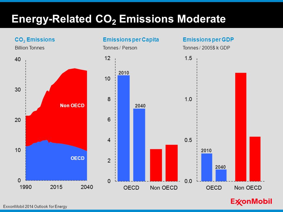 Emissions per GDP Tonnes / 2005$ k GDP Energy-Related CO 2 Emissions Moderate Billion Tonnes CO 2 EmissionsEmissions per Capita Tonnes / Person OECD Non OECD ExxonMobil 2014 Outlook for Energy