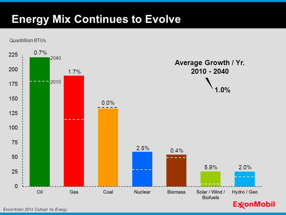 Energy Mix Continues to Evolve Quadrillion BTUs Average Growth / Yr.