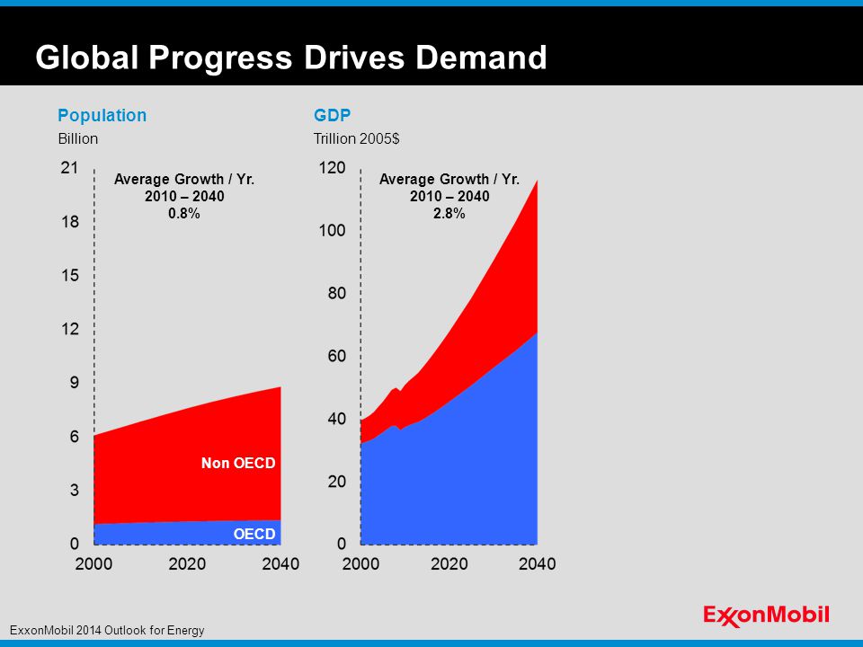 Global Progress Drives Demand Billion PopulationGDP Trillion 2005$ Average Growth / Yr.
