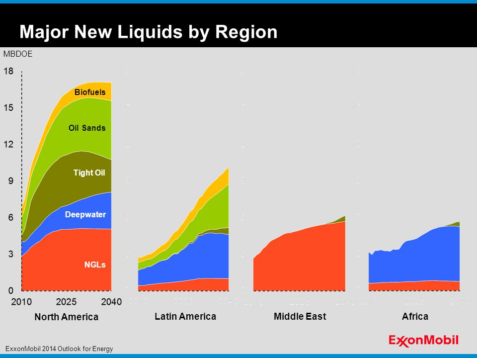 Major New Liquids by Region MBDOE NGLs Deepwater Oil Sands Biofuels North America Latin America Middle East Africa Tight Oil ExxonMobil 2014 Outlook for Energy