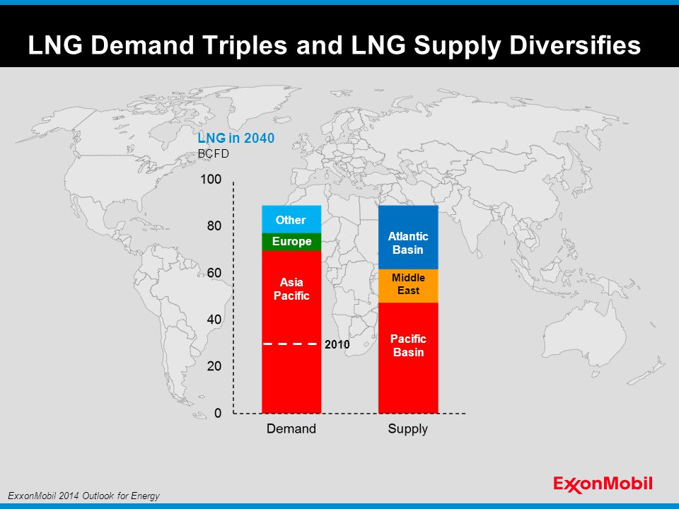 LNG Demand Triples and LNG Supply Diversifies BCFD LNG in 2040 Asia Pacific Other 2010 Pacific Basin Europe Middle East Atlantic Basin ExxonMobil 2014 Outlook for Energy