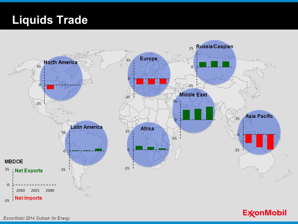 Liquids Trade North America MBDOE Net Exports Net Imports Latin America Africa Europe Middle East Asia Pacific Russia/Caspian ExxonMobil 2014 Outlook for Energy