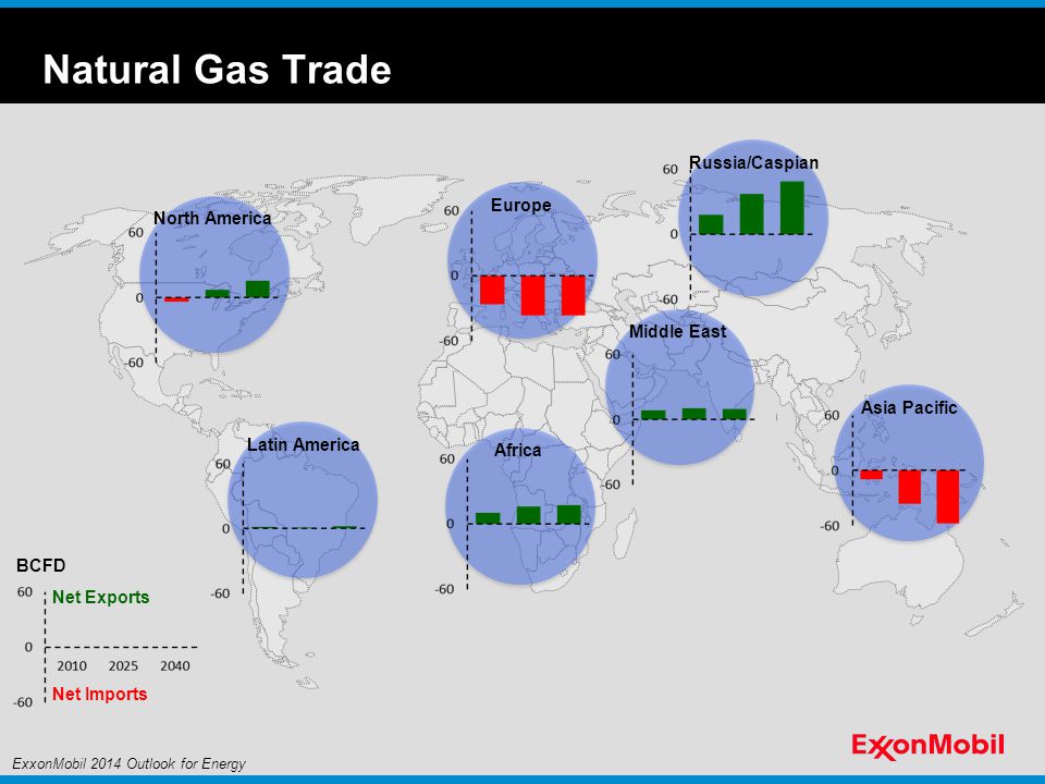 Natural Gas Trade North America BCFD Net Exports Net Imports Latin America Africa Europe Middle East Asia Pacific Russia/Caspian ExxonMobil 2014 Outlook for Energy