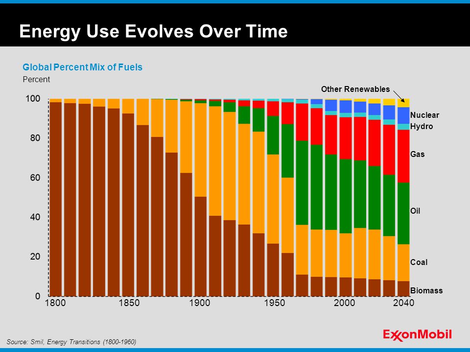 Energy Use Evolves Over Time Percent Global Percent Mix of Fuels Biomass Coal Oil Gas Hydro Nuclear Other Renewables Source: Smil, Energy Transitions ( ) 2040