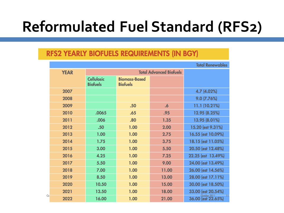 Reformulated Gasoline Program Rfg