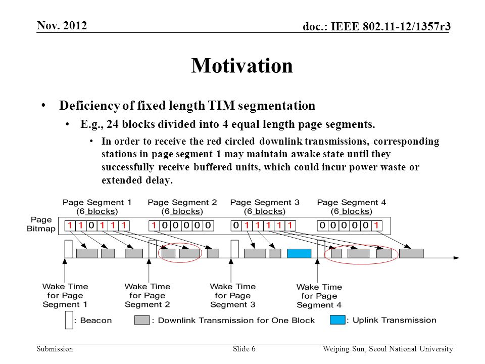 Submission doc.: IEEE /1357r3 Motivation Slide 6 Deficiency of fixed length TIM segmentation E.g., 24 blocks divided into 4 equal length page segments.