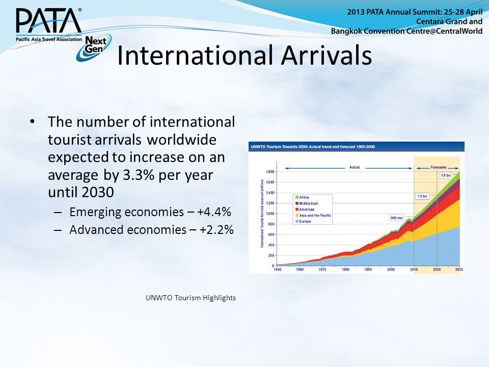 International Arrivals The number of international tourist arrivals worldwide expected to increase on an average by 3.3% per year until 2030 – Emerging economies – +4.4% – Advanced economies – +2.2% UNWTO Tourism Highlights