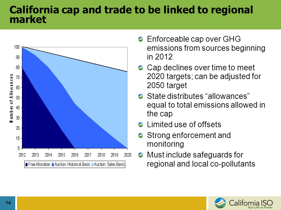 14 California cap and trade to be linked to regional market Enforceable cap over GHG emissions from sources beginning in 2012 Cap declines over time to meet 2020 targets; can be adjusted for 2050 target State distributes allowances equal to total emissions allowed in the cap Limited use of offsets Strong enforcement and monitoring Must include safeguards for regional and local co-pollutants