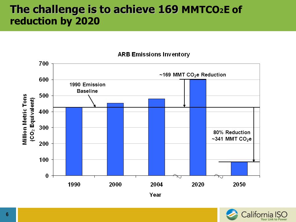 6 The challenge is to achieve 169 The challenge is to achieve 169 MMTCO 2 E of reduction by Emission Baseline ~169 MMT CO 2 e Reduction 80% Reduction ~341 MMT CO 2 e