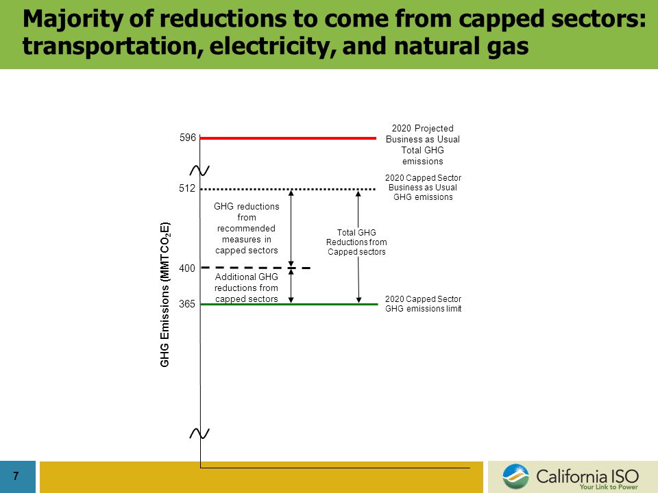 7 Majority of reductions to come from capped sectors: transportation, electricity, and natural gas Total GHG Reductions from Capped sectors 2020 Capped Sector GHG emissions limit 2020 Capped Sector Business as Usual GHG emissions GHG reductions from recommended measures in capped sectors Additional GHG reductions from capped sectors GHG Emissions (MMTCO 2 E) Projected Business as Usual Total GHG emissions