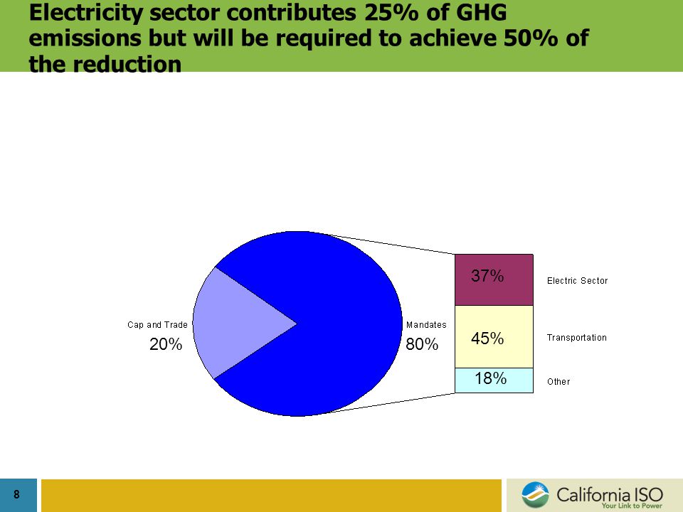 8 Electricity sector contributes 25% of GHG emissions but will be required to achieve 50% of the reduction 20%80% 37% 45% 18%