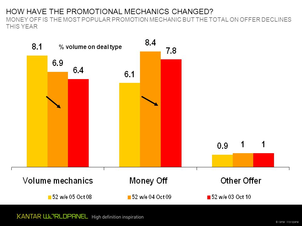 © Kantar Worldpanel HOW HAVE THE PROMOTIONAL MECHANICS CHANGED.