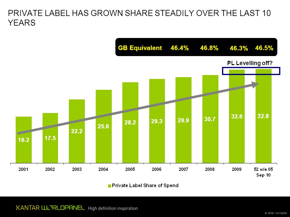 © Kantar Worldpanel PRIVATE LABEL HAS GROWN SHARE STEADILY OVER THE LAST 10 YEARS 46.3% 46.8%46.4%GB Equivalent 46.5% PL Levelling off