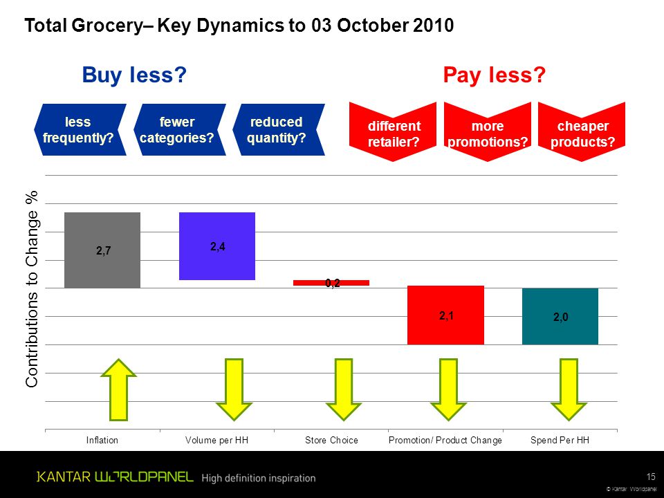 © Kantar Worldpanel 15 Total Grocery– Key Dynamics to 03 October 2010 less frequently.