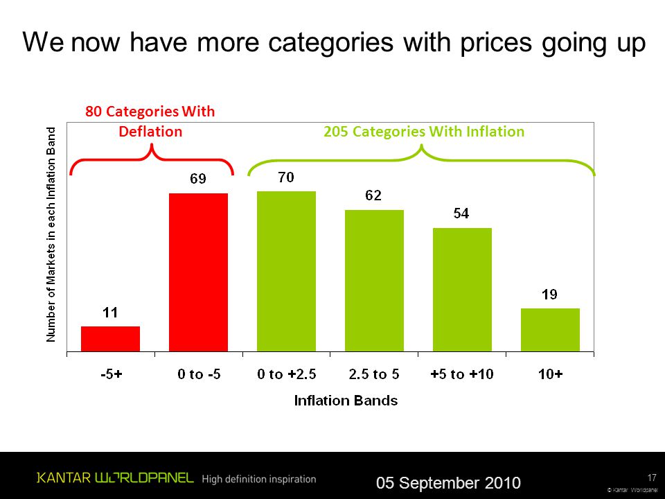 © Kantar Worldpanel 17 We now have more categories with prices going up 80 Categories With Deflation 205 Categories With Inflation 05 September 2010