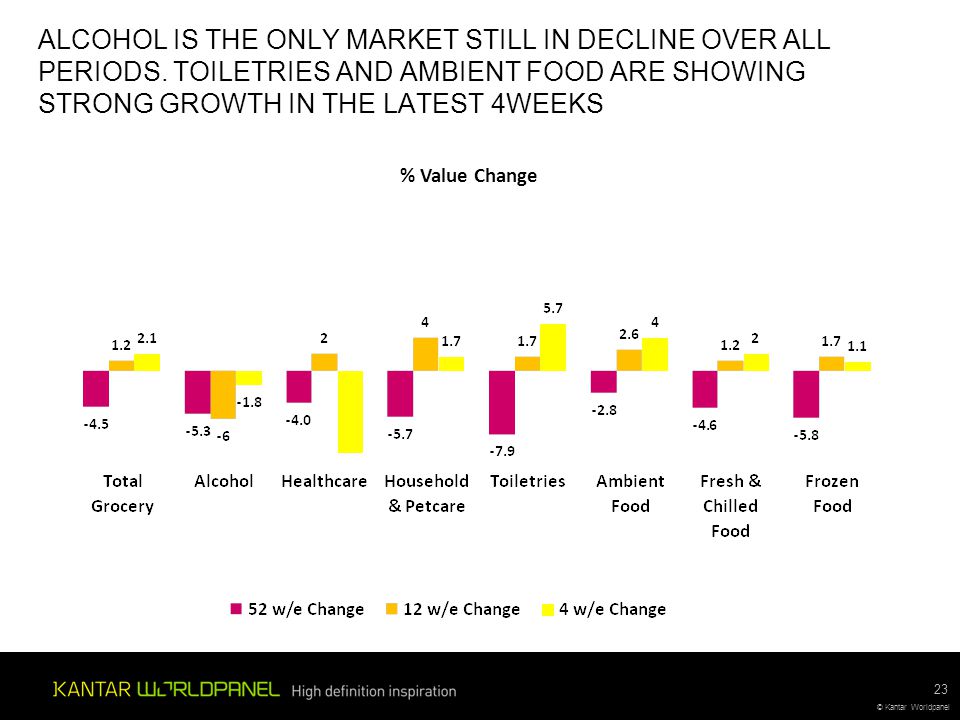 © Kantar Worldpanel ALCOHOL IS THE ONLY MARKET STILL IN DECLINE OVER ALL PERIODS.