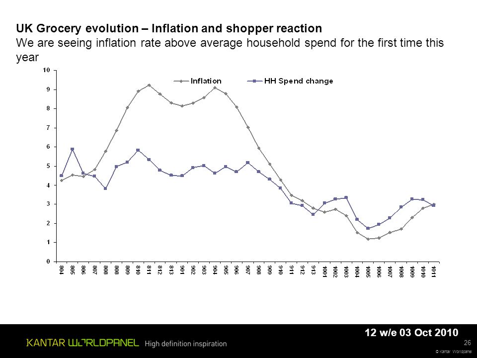 © Kantar Worldpanel UK Grocery evolution – Inflation and shopper reaction We are seeing inflation rate above average household spend for the first time this year w/e 03 Oct 2010