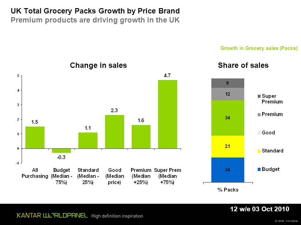 © Kantar Worldpanel UK Total Grocery Packs Growth by Price Brand Premium products are driving growth in the UK Growth in Grocery sales (Packs) Change in salesShare of sales 12 w/e 03 Oct 2010