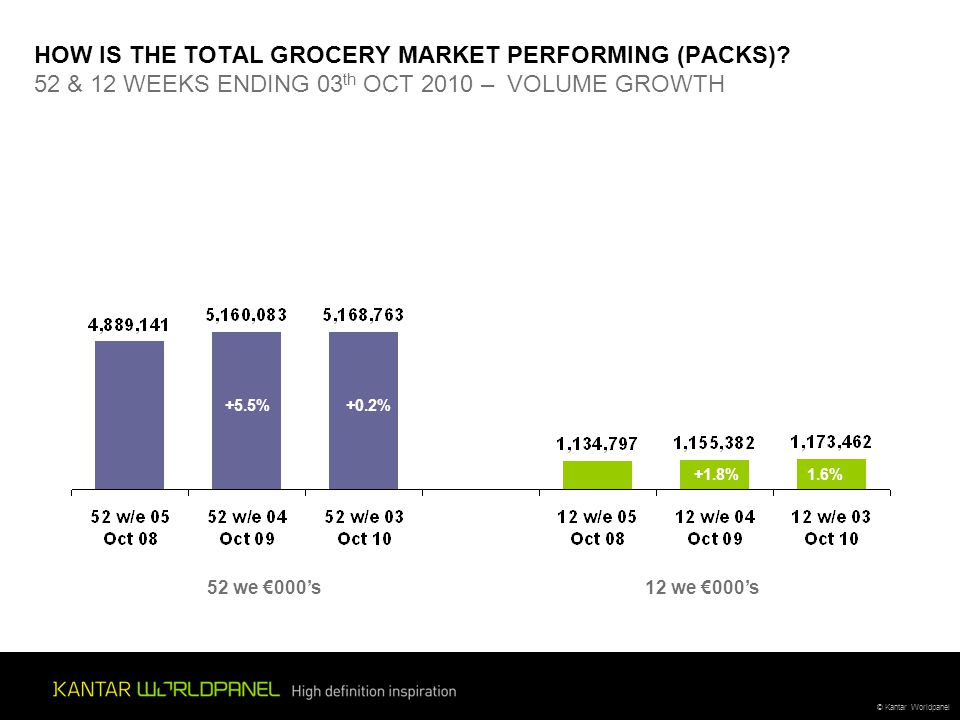© Kantar Worldpanel HOW IS THE TOTAL GROCERY MARKET PERFORMING (PACKS).