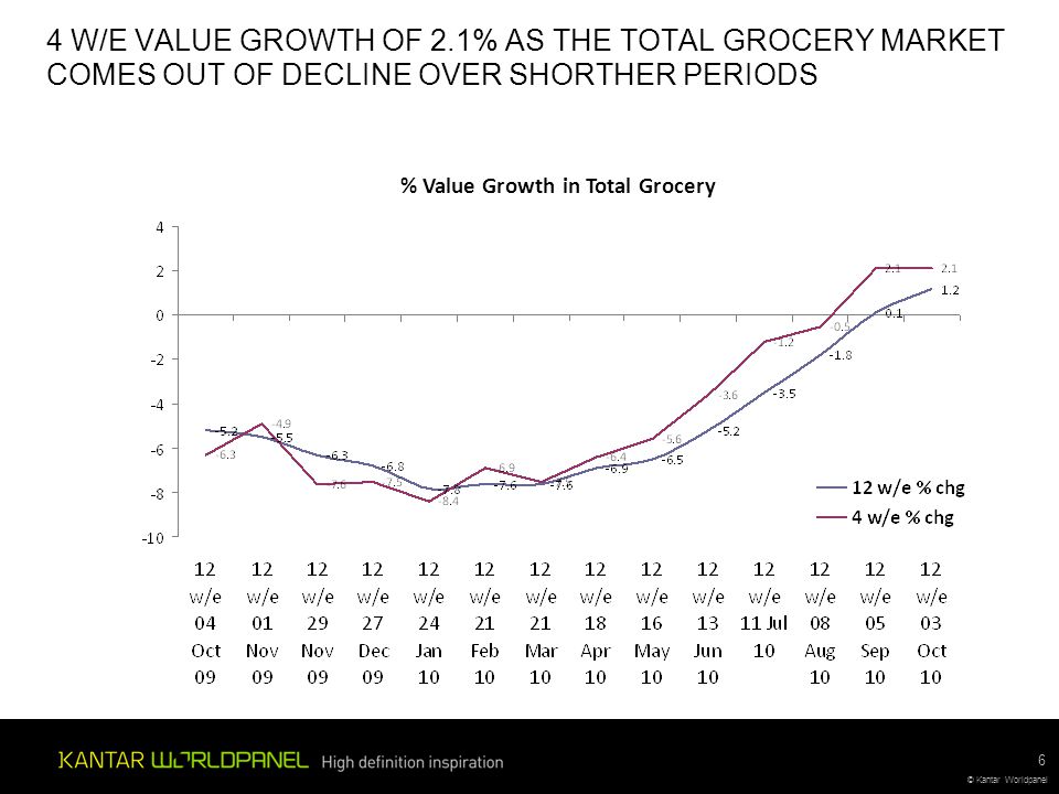 © Kantar Worldpanel 6 4 W/E VALUE GROWTH OF 2.1% AS THE TOTAL GROCERY MARKET COMES OUT OF DECLINE OVER SHORTHER PERIODS % Value Growth in Total Grocery