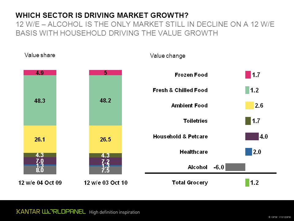 © Kantar Worldpanel WHICH SECTOR IS DRIVING MARKET GROWTH.